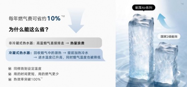 不仅“洗得好”更要“洗得省”:林内氧霂Air冷凝式热水器以百年技术沉淀作答节能新命题