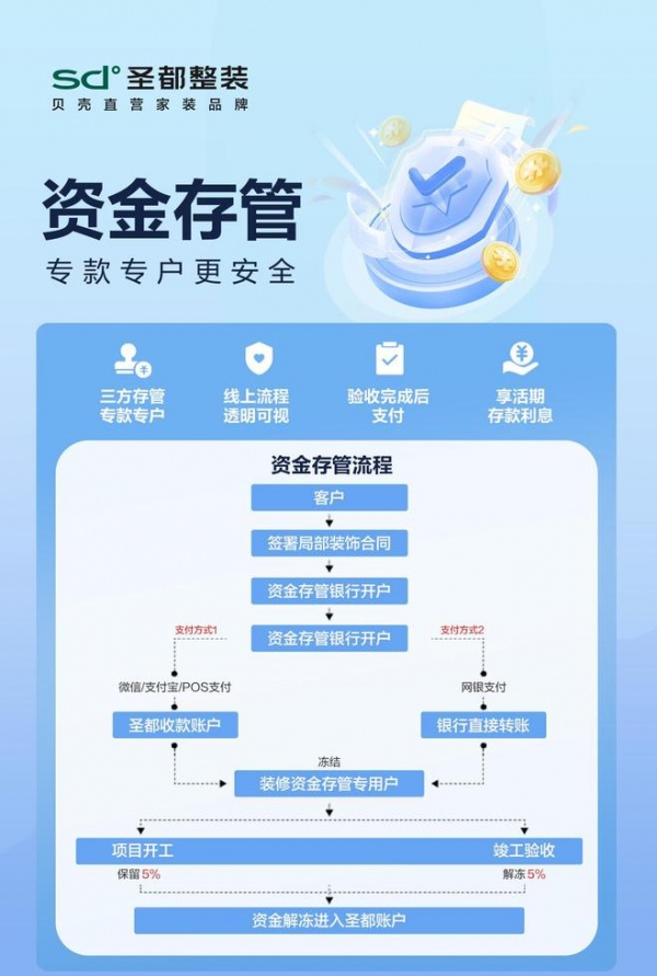 开工不用先付款,圣都整装资金存管服务总额破50亿元