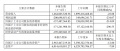 志邦家居上市以来首现亏损：上半年归母净利亏1.57亿元，海外与整装成稀缺增量